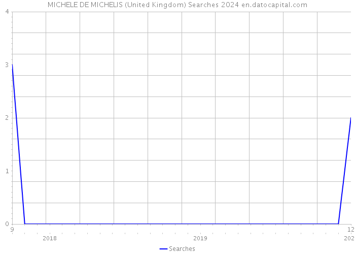 MICHELE DE MICHELIS (United Kingdom) Searches 2024 