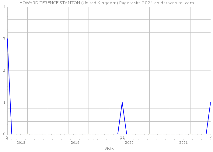 HOWARD TERENCE STANTON (United Kingdom) Page visits 2024 