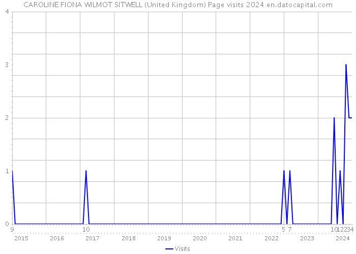 CAROLINE FIONA WILMOT SITWELL (United Kingdom) Page visits 2024 
