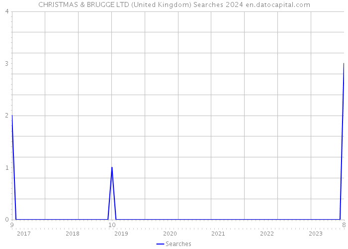 CHRISTMAS & BRUGGE LTD (United Kingdom) Searches 2024 