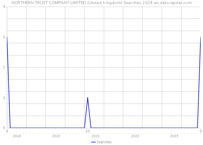 NORTHERN TRUST COMPANY LIMITED (United Kingdom) Searches 2024 