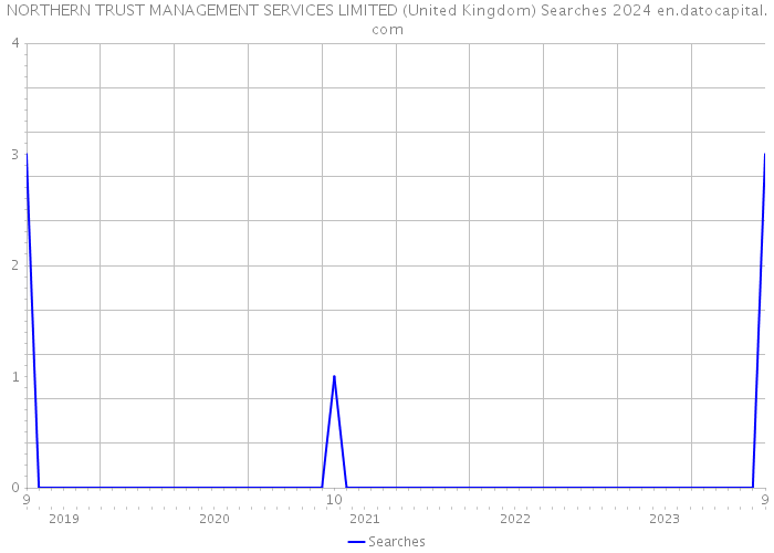 NORTHERN TRUST MANAGEMENT SERVICES LIMITED (United Kingdom) Searches 2024 