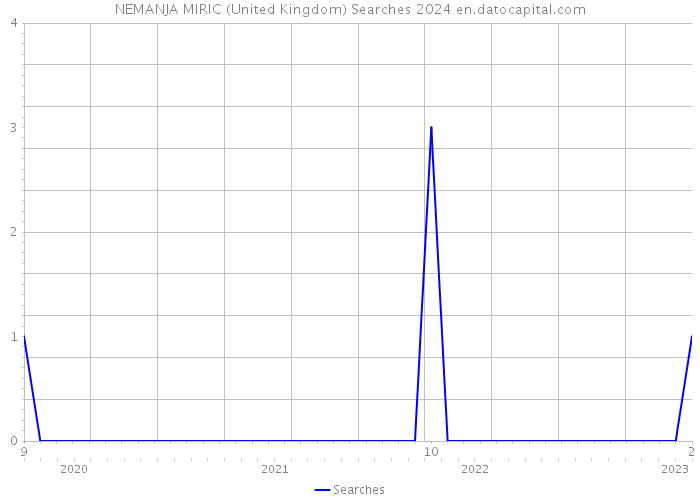 NEMANJA MIRIC (United Kingdom) Searches 2024 