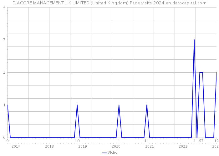 DIACORE MANAGEMENT UK LIMITED (United Kingdom) Page visits 2024 