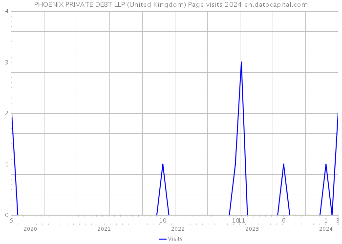 PHOENIX PRIVATE DEBT LLP (United Kingdom) Page visits 2024 