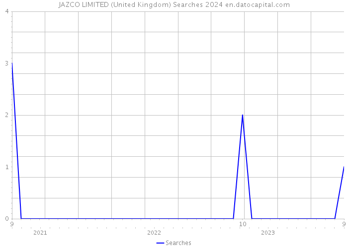 JAZCO LIMITED (United Kingdom) Searches 2024 