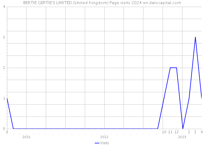 BERTIE GERTIE'S LIMITED (United Kingdom) Page visits 2024 