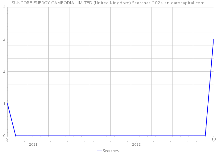 SUNCORE ENERGY CAMBODIA LIMITED (United Kingdom) Searches 2024 