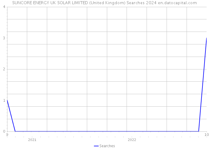 SUNCORE ENERGY UK SOLAR LIMITED (United Kingdom) Searches 2024 