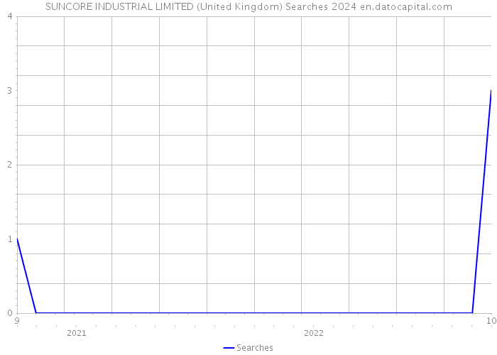 SUNCORE INDUSTRIAL LIMITED (United Kingdom) Searches 2024 