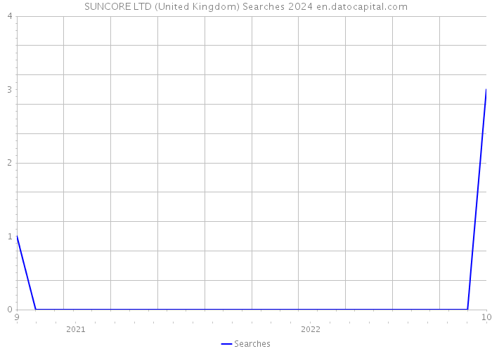 SUNCORE LTD (United Kingdom) Searches 2024 