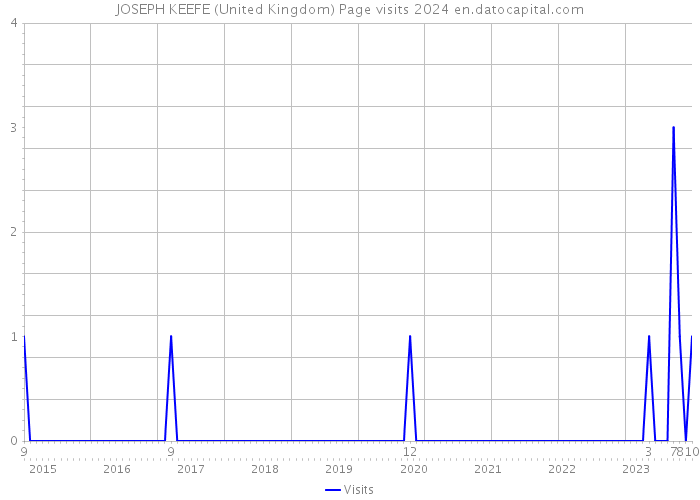 JOSEPH KEEFE (United Kingdom) Page visits 2024 