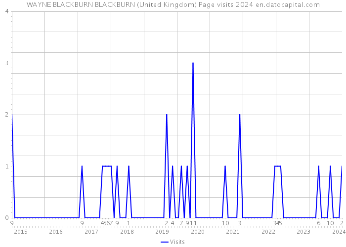 WAYNE BLACKBURN BLACKBURN (United Kingdom) Page visits 2024 