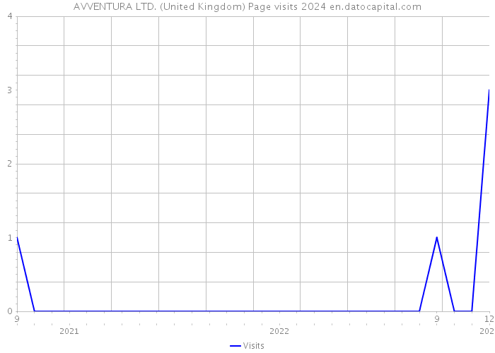 AVVENTURA LTD. (United Kingdom) Page visits 2024 