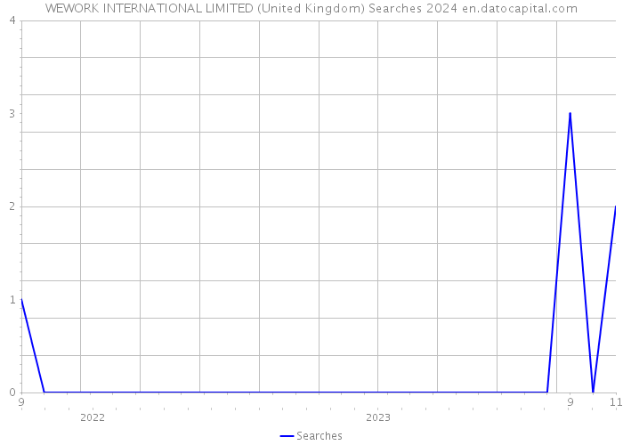 WEWORK INTERNATIONAL LIMITED (United Kingdom) Searches 2024 