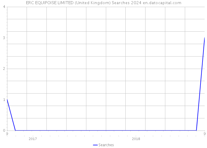 ERC EQUIPOISE LIMITED (United Kingdom) Searches 2024 