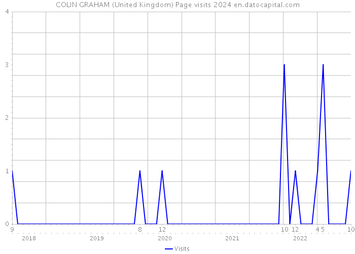 COLIN GRAHAM (United Kingdom) Page visits 2024 