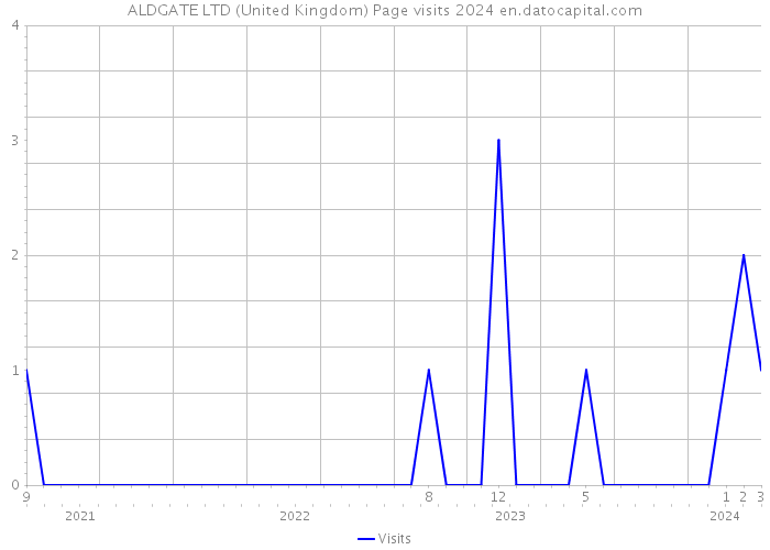 ALDGATE LTD (United Kingdom) Page visits 2024 