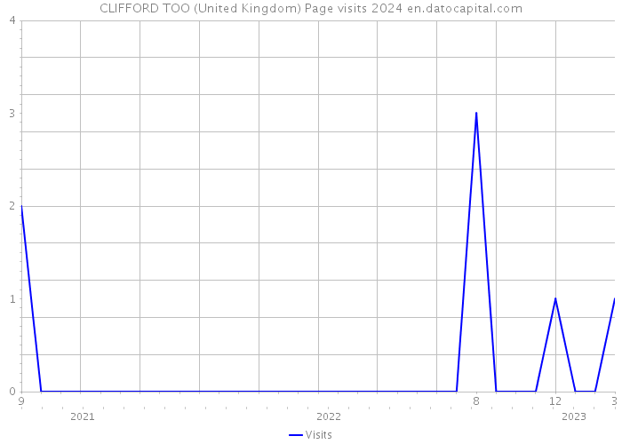 CLIFFORD TOO (United Kingdom) Page visits 2024 