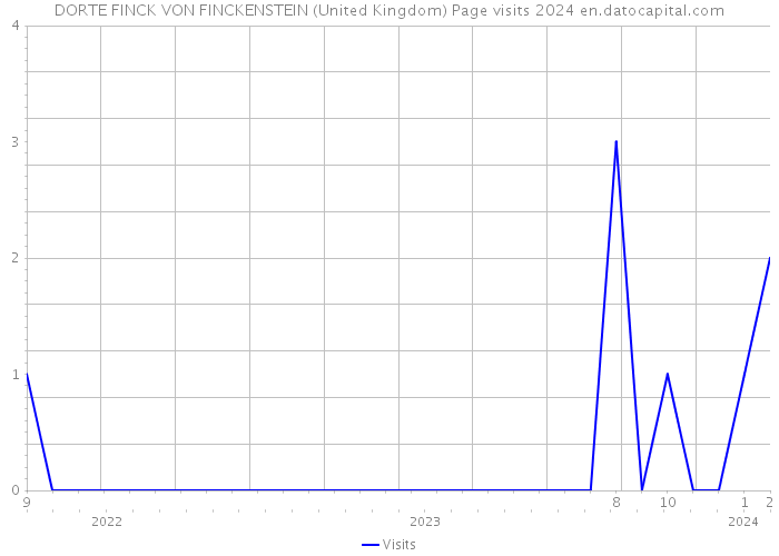 DORTE FINCK VON FINCKENSTEIN (United Kingdom) Page visits 2024 