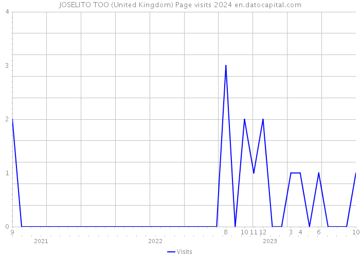 JOSELITO TOO (United Kingdom) Page visits 2024 