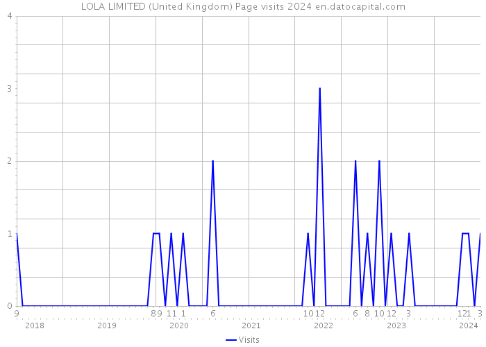LOLA LIMITED (United Kingdom) Page visits 2024 