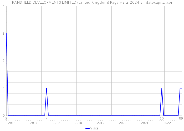 TRANSFIELD DEVELOPMENTS LIMITED (United Kingdom) Page visits 2024 