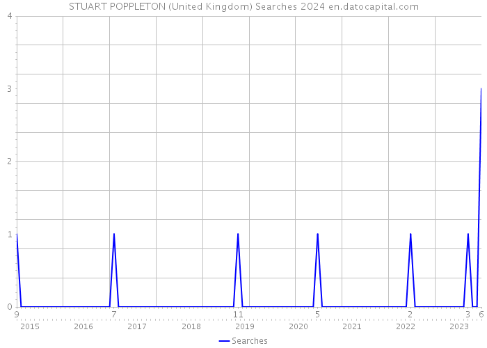 STUART POPPLETON (United Kingdom) Searches 2024 