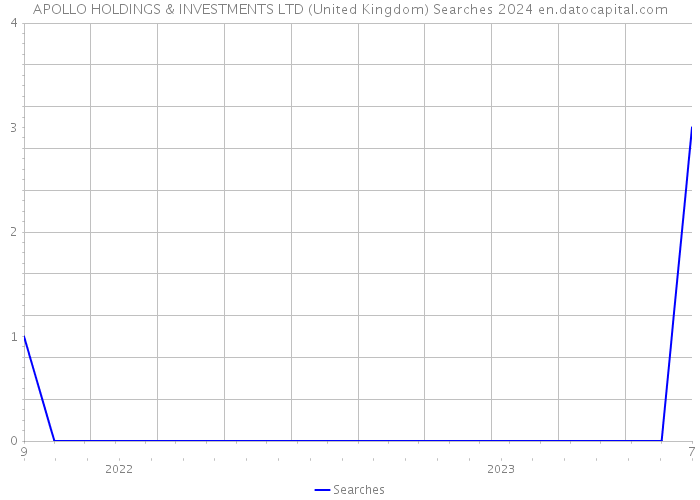 APOLLO HOLDINGS & INVESTMENTS LTD (United Kingdom) Searches 2024 