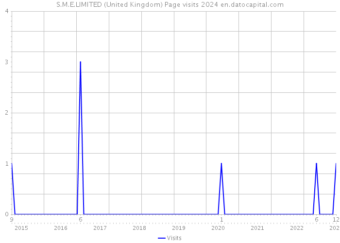 S.M.E.LIMITED (United Kingdom) Page visits 2024 