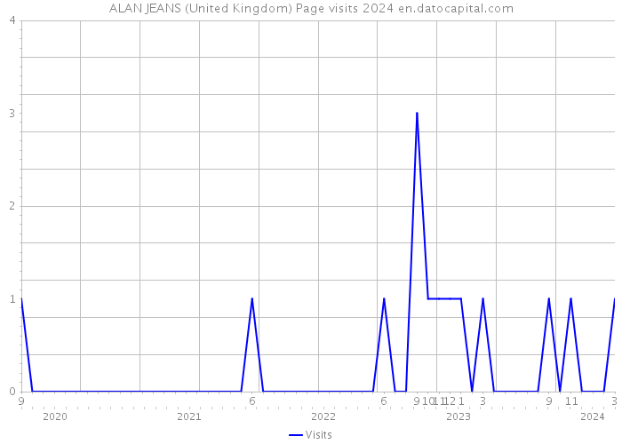 ALAN JEANS (United Kingdom) Page visits 2024 