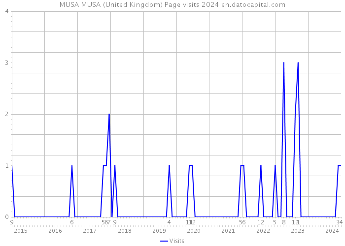 MUSA MUSA (United Kingdom) Page visits 2024 