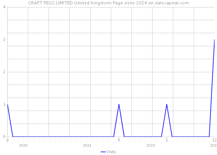 CRAFT PEGG LIMITED (United Kingdom) Page visits 2024 