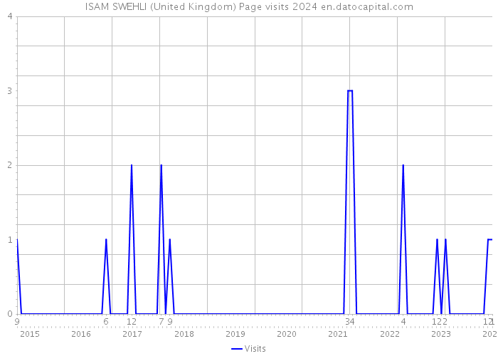 ISAM SWEHLI (United Kingdom) Page visits 2024 