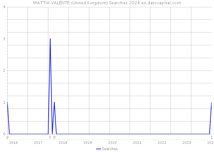 MATTIA VALENTE (United Kingdom) Searches 2024 