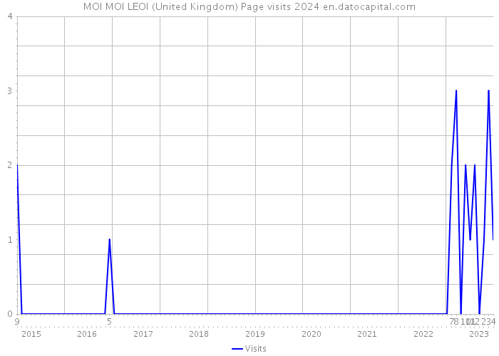 MOI MOI LEOI (United Kingdom) Page visits 2024 