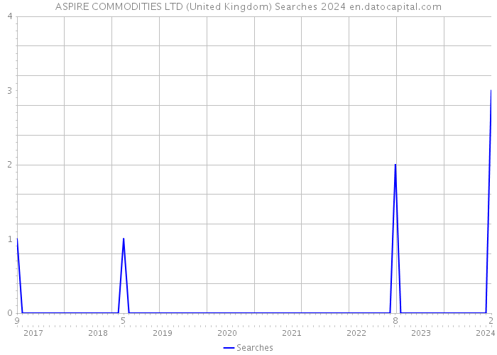 ASPIRE COMMODITIES LTD (United Kingdom) Searches 2024 