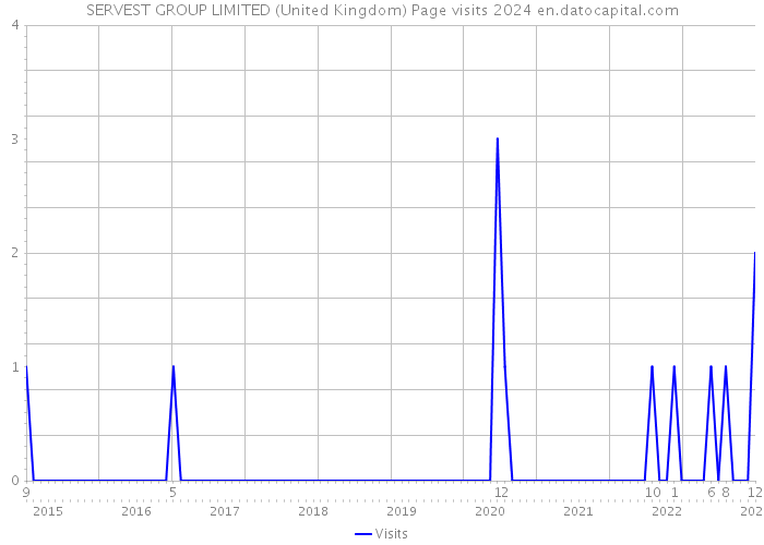 SERVEST GROUP LIMITED (United Kingdom) Page visits 2024 