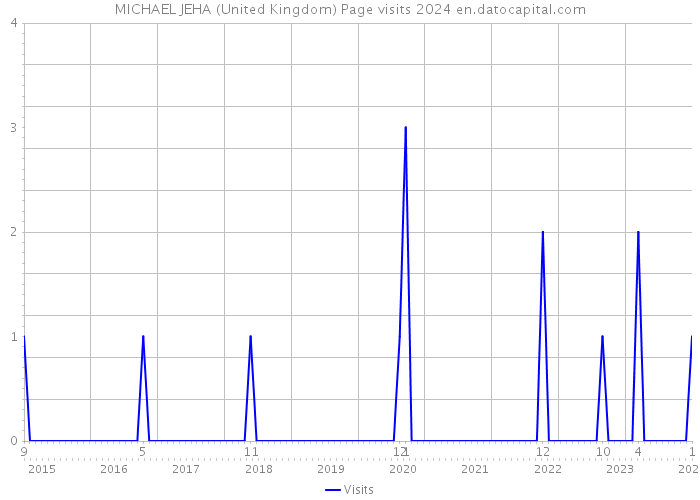 MICHAEL JEHA (United Kingdom) Page visits 2024 