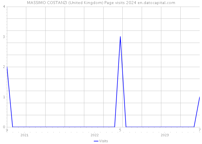 MASSIMO COSTANZI (United Kingdom) Page visits 2024 