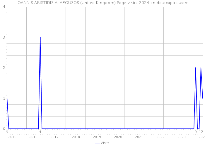 IOANNIS ARISTIDIS ALAFOUZOS (United Kingdom) Page visits 2024 