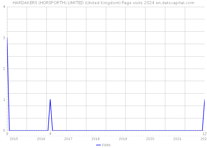 HARDAKERS (HORSFORTH) LIMITED (United Kingdom) Page visits 2024 