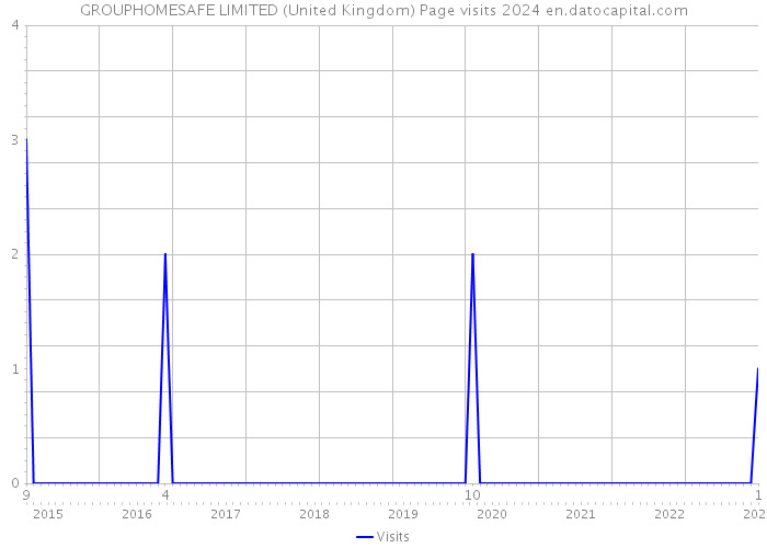 GROUPHOMESAFE LIMITED (United Kingdom) Page visits 2024 