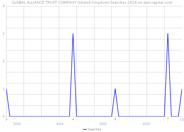 GLOBAL ALLIANCE TRUST COMPANY (United Kingdom) Searches 2024 