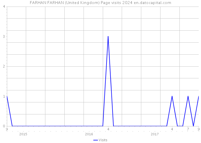 FARHAN FARHAN (United Kingdom) Page visits 2024 
