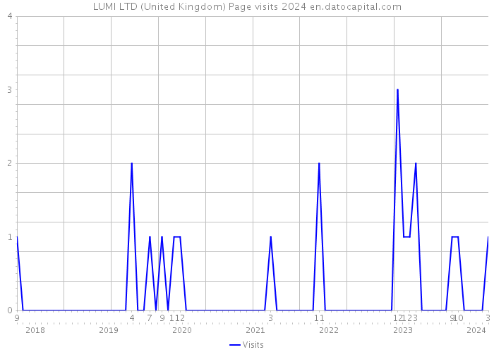 LUMI LTD (United Kingdom) Page visits 2024 