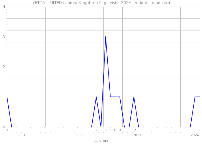 YETTA LIMITED (United Kingdom) Page visits 2024 