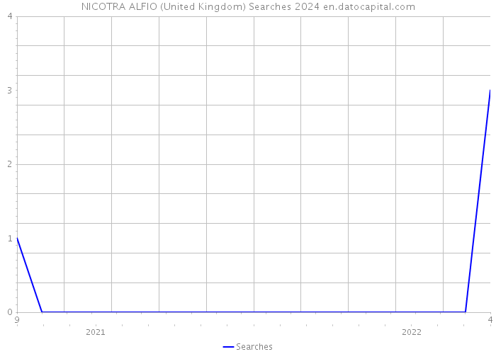 NICOTRA ALFIO (United Kingdom) Searches 2024 