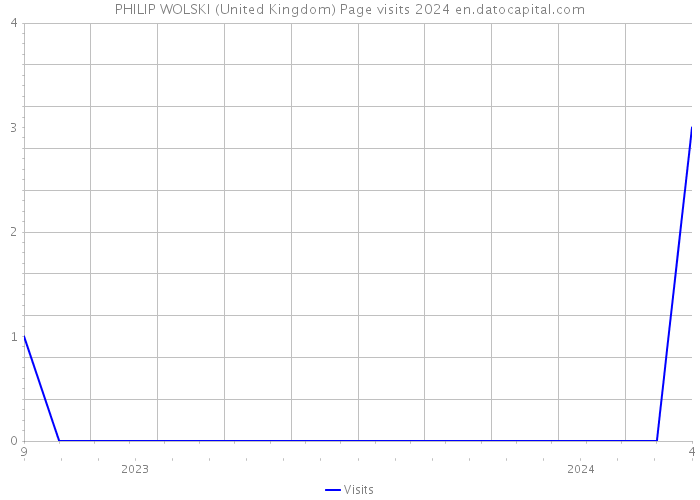PHILIP WOLSKI (United Kingdom) Page visits 2024 