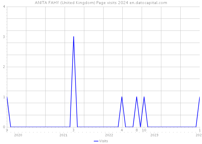 ANITA FAHY (United Kingdom) Page visits 2024 